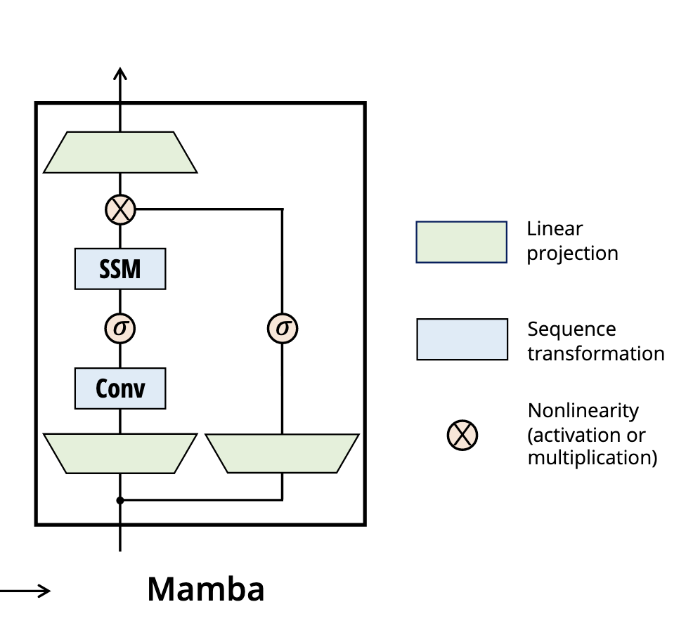 Mamba Blcok